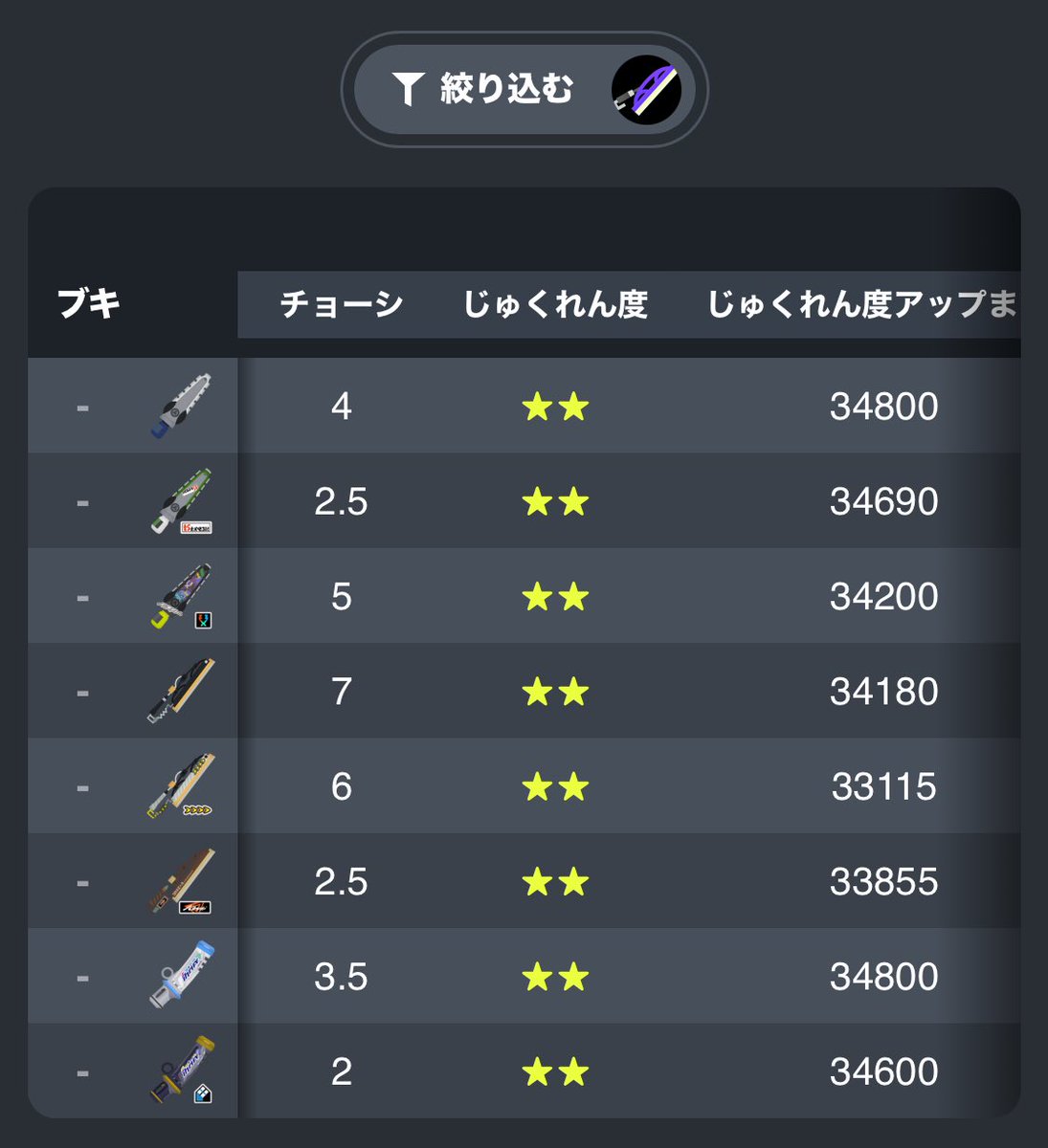 ワイパー系☆2行ったぞ💪
 #スプラトゥーン3  #全武器熟練度星2チャレンジ