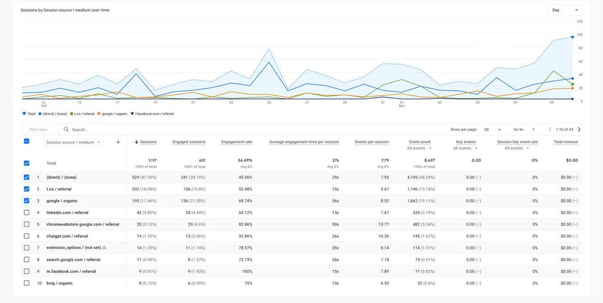 This is why I love building in public on X. 

I have been posting consistently about the building life (even though I'm not the builder 😝 I'm just a wife who supports my husband with his side project)

You can see that nearly 20% of the traffic to my GPT Breeze comes from X

It