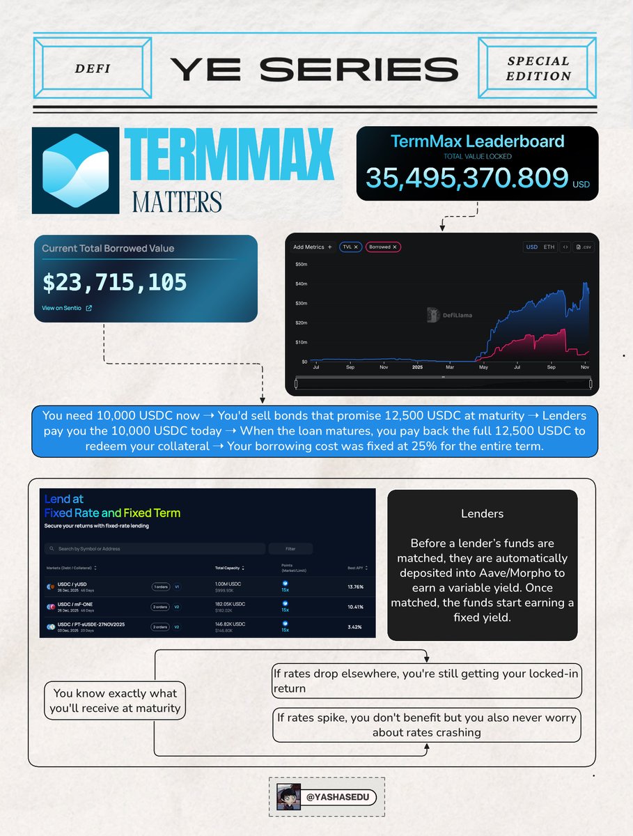 YashasEdu's tweet image. Right now when you borrow money on Aave or Compound, your interest rate keeps changing.

Sometimes it&apos;s 6%, next week it&apos;s 9%, the week after it&apos;s 3%. You can&apos;t really plan anything because you don&apos;t know what you&apos;ll end up paying🧵

@TermMaxFi lets you lock in your borrowing…