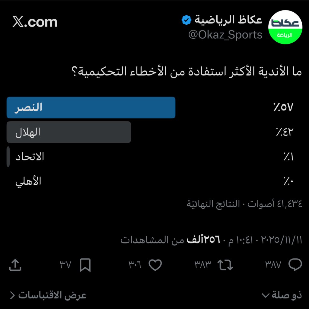 أكثر من 41 ألف صوت رغم ذلك الاهلي 0% 

واذا قلنا نادي شريف ونزيه يزعلون من كلمة الحق 

أقسم بالله كل يوم أفتخر أني اهلاوي 💚