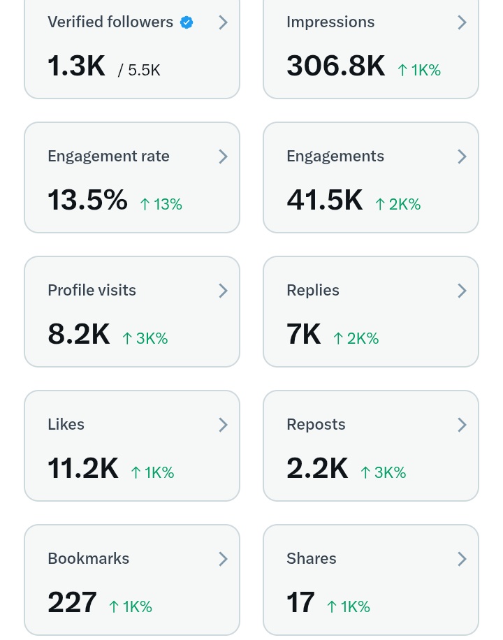 ये मेरा 3 nov )जिस दिन टिक लिया था)से 8 nov का लेखा जोखा है।

 1,300 नए मित्र मिले। 🥰 एक अच्छी ग्रोथ है।

अभी मामला थोडा ढीला है। तबियत खराब है इसलिए X पे आने मन नही कर रहा है।

दुबारा से धुंआ धुंआ करूंगी 😁। अभी थोडा त्यार कर लूं अपने आप को।

बाकी ऐक्टिव लोग जुड़ जाए। PAYOUT