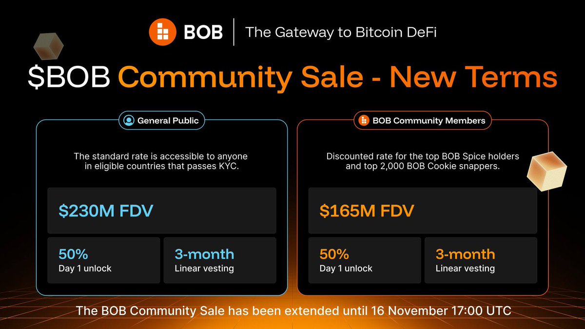 If you haven’t joined the BOB sale yet, you’ve got a second chance.

Over $1.5 million in subscriptions have already been made.

Now is your chance to join in and take your share of the opportunity.

The sale started November 10th at 12:00 UTC and was initially expected to end