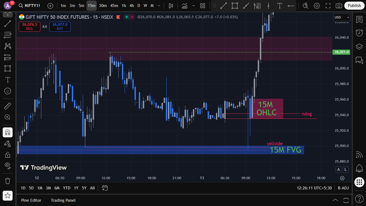 AdityaS78734043's tweet photo. Today's trade in NIFTY-
1. sellside taken after market open
2. traded DAILY FVG while in 15 MIN FVG.
3. 15 MIN OHLC
4. NIFTY respected current N.D.O.G.
5. relative equal highs up there.
#nifty #options #bankniftystrategy #stocks #crypto #bitcoin https://t.co/LTyKLflIDm