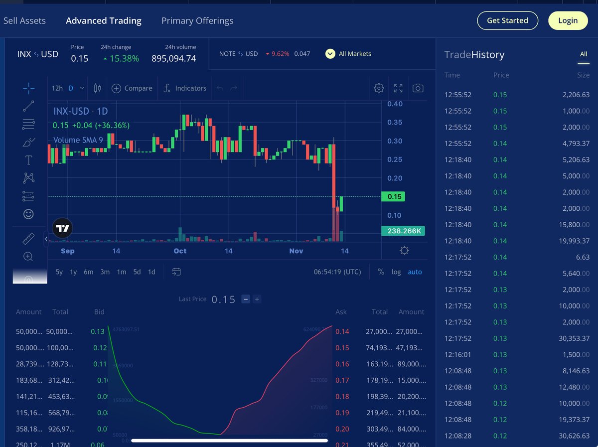 うーん🧐特別配当の入金があったら、まだまだ買われそうな感じやね😙 1トークン0.15ドルまで買われました😙 #INX