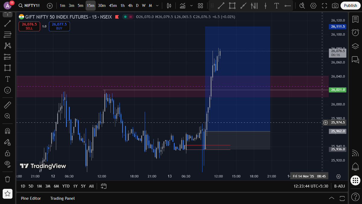 AdityaS78734043's tweet photo. Today's trade in NIFTY-
1. sellside taken after market open
2. traded DAILY FVG while in 15 MIN FVG.
3. 15 MIN OHLC
4. NIFTY respected current N.D.O.G.
5. relative equal highs up there.
#nifty #options #bankniftystrategy #stocks #crypto #bitcoin https://t.co/LTyKLflIDm