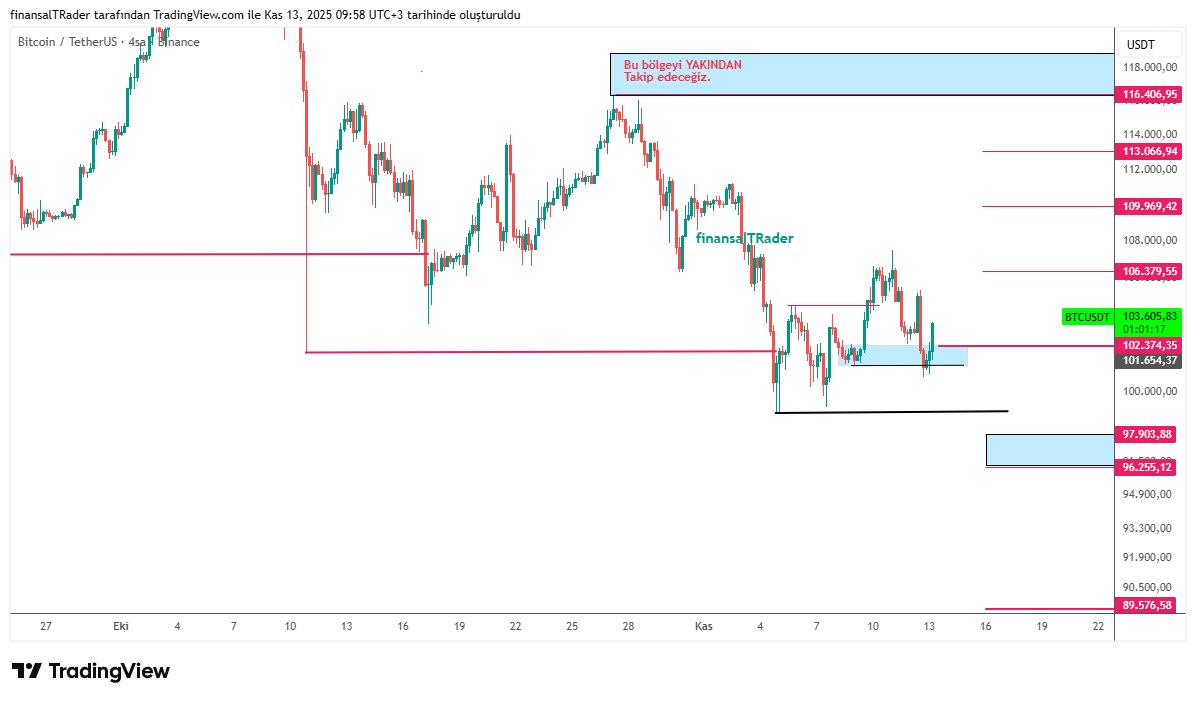 Günaydın Arkadaşlar... 
#BTCUSD.. Güncelleme
Fiyat mavi alandan bullish tepki almayı tekrar deniyor..

$btc $eth