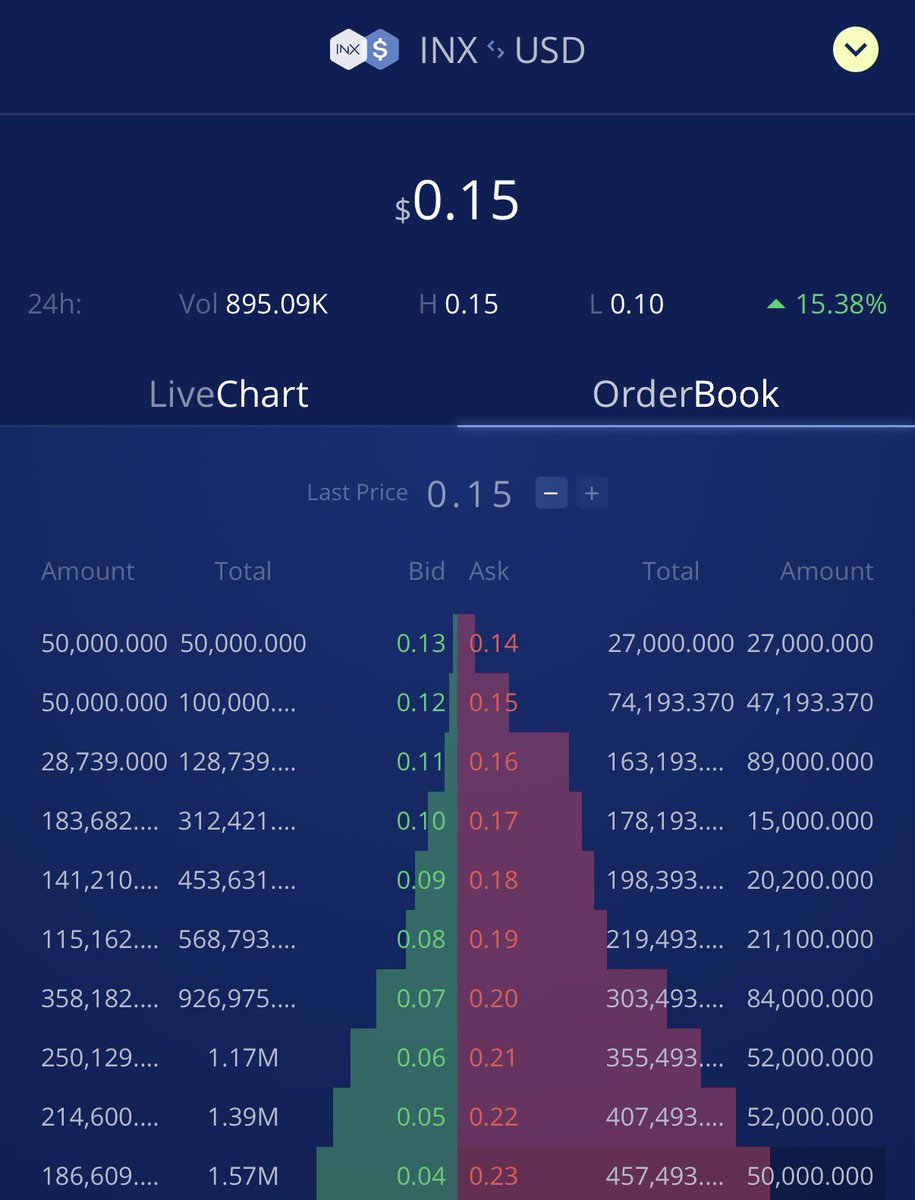 前々から思ってたんだけど、買い圧の方が大きいのに売り圧の方が大きく見えるこの仕様何とかならんかね…

#INX