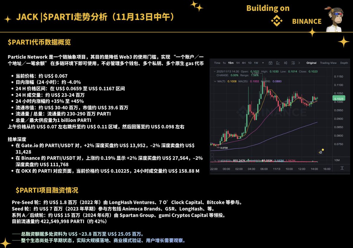 今日份不FOMO的分析之 $PARTI ——
整个项目的结构性风险相对较低，团队和融资背景稳健。
就融资规模而言，我个人认为并不算大，在基础设施赛道里属于中等偏下水平。
$PARTI 主打 链抽象概念，本质上是改善 Web3 用户体验和开发者接入层，而非完全创新性的叙事。