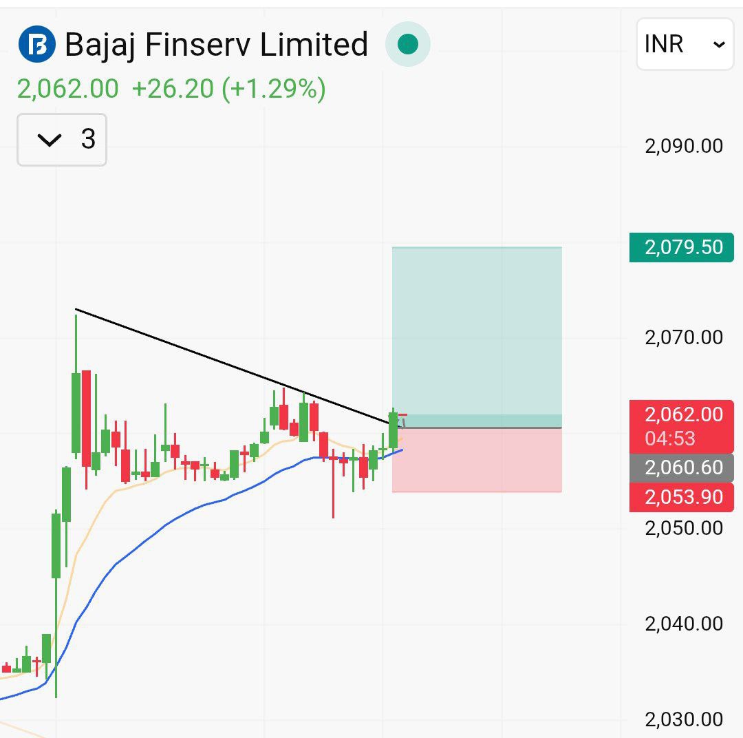 InvestwitDinesh's tweet image. #Bajajfinsv good for intraday 

Target - 2075/2080+++++

SL _ 2053

#intradaytrading