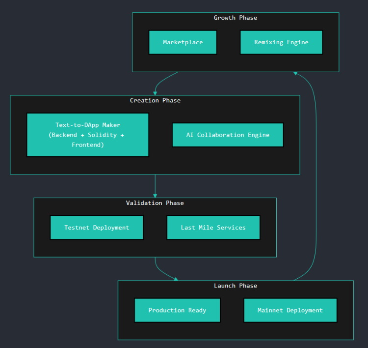 Vibe3_coder's tweet image. so our core architecture system flow will be a bit like this. Does anyone have any thoughts for Web3 Vibecoding and how to make it more friendly for the end user. #vibecoding #Vibe3 #buildinpublic