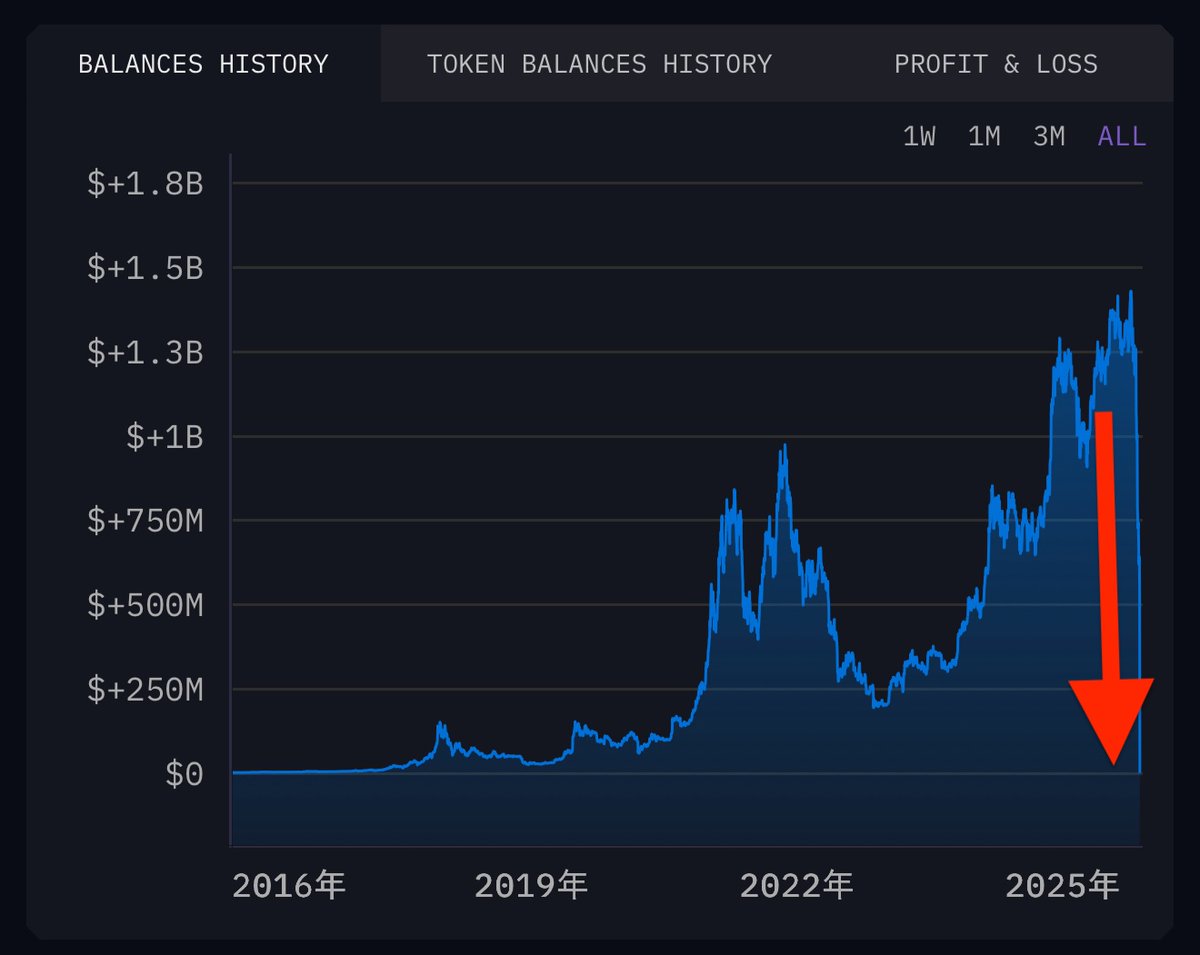 まじか。11,000BTC （約2,000億円）の全てを売却しきった。 半分ぐらい残してたから、そのまま保有し続けるもんだと思ってたけど。 2011 年からの初期ビットコイナーの1人が、完全引退。おつかれさま！