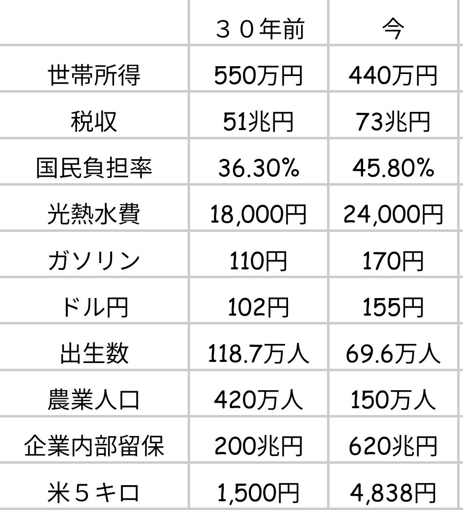 yutaka_ishida's tweet photo. 財源財源言ってる方々って、無責任なんですよ。

財政至上主義で壊された膨大な国力の衰退を度外視して、政府の財政ばかり優先する。

どうしてくれるんですか？この膨大な損失を。どうやって立て直すんですか？子どもが年々、すさまじい勢いで生まれなくなってますけど？農家が高齢化でどんどんいなくなってますけど？貯蓄なしの50代60代がこれから高齢化したら年金だけで食ってけない人が大勢生まれますけどどうすんの？一斉に整備した国中の上下水道など公共インフラが一気に老朽化して、自治体では費用見れないんだけどどうすんの？ていうか、9割以上の地方自治体が国の補助金だよりで財政難に陥ってるんだけどどうすんの？過去最悪に企業が潰れまくってるがどうする？子どもたちが統計史過去最悪で自殺、虐待、精神疾患、イジメ、不登校件数が報告されているんだがどうする？大勢の日本国民がたった一度の人生の可能性を膨大に奪われているんだがどうするよ。

なあ、他にも言い尽くせない膨大な損失が生まれてるんだ。クソの足しにもならん政府の財政ばかりを神のように大事にする政治に。

なあ？どうしてくれるんだよ。
それでも無責任に国の財政が財政が言うのか。

社会の土台である現実社会より、国家財政を優先する政治は非現実的で、どうしようもなくお上至上主義であり無責任極まりないんですよ。

ひとりひとりの国民の人生の上に政府も含めた社会のすべてが成り立っている。

これが政治を考える上での原理原則。

根本的に政府の財政優先して、国民の暮らしを犠牲にする考え方は現実を無視した極めて無責任。

国民が元気になれば政府の財政も後追いで必ず良くなる。逆に国民が活力を失えば政府も活力を失う。

社会保障費を膨らませている高齢化も元を正せば、若者が結婚や子育てを経済的に諦めざるを得ない状況を放置した結果。根底には国民に金を出さない政治があるわけで、その総括も反省もなく、あいも変わらず「財源が財源が」と繰り返す国政政党が与野党問わずにいまだ跋扈していることが、いつまでも日本が衰退し続ける最大の理由です。

想像してほしい。

この長年続く、くそったれな政府至上主義、オトモダチバラマキ政治を変革するには、今の社会システムで潤う利権団体のすさまじい圧力に一切、動じず初志貫徹で国民の暮らしを優先する政治を一貫しなければならない。

その仕事をやりたいと思いますか？
自分の人生あとにして
社会的に抹殺されるかもしれない
そんなリスクを負って、権力構造を変えるために自分の人生を張れますか。

山本太郎、れいわ新選組はそこに人生を張ってるんですよ。守りに入らないで、一貫してたたかってる。

そうやって国民を裏切らない、ブレない選択肢をこの利権天国日本で堅持している。

国士だろ。

チカラ貸したってくれよ。
一緒に変えましょうよ。
いつまで保つかわからんすよ。