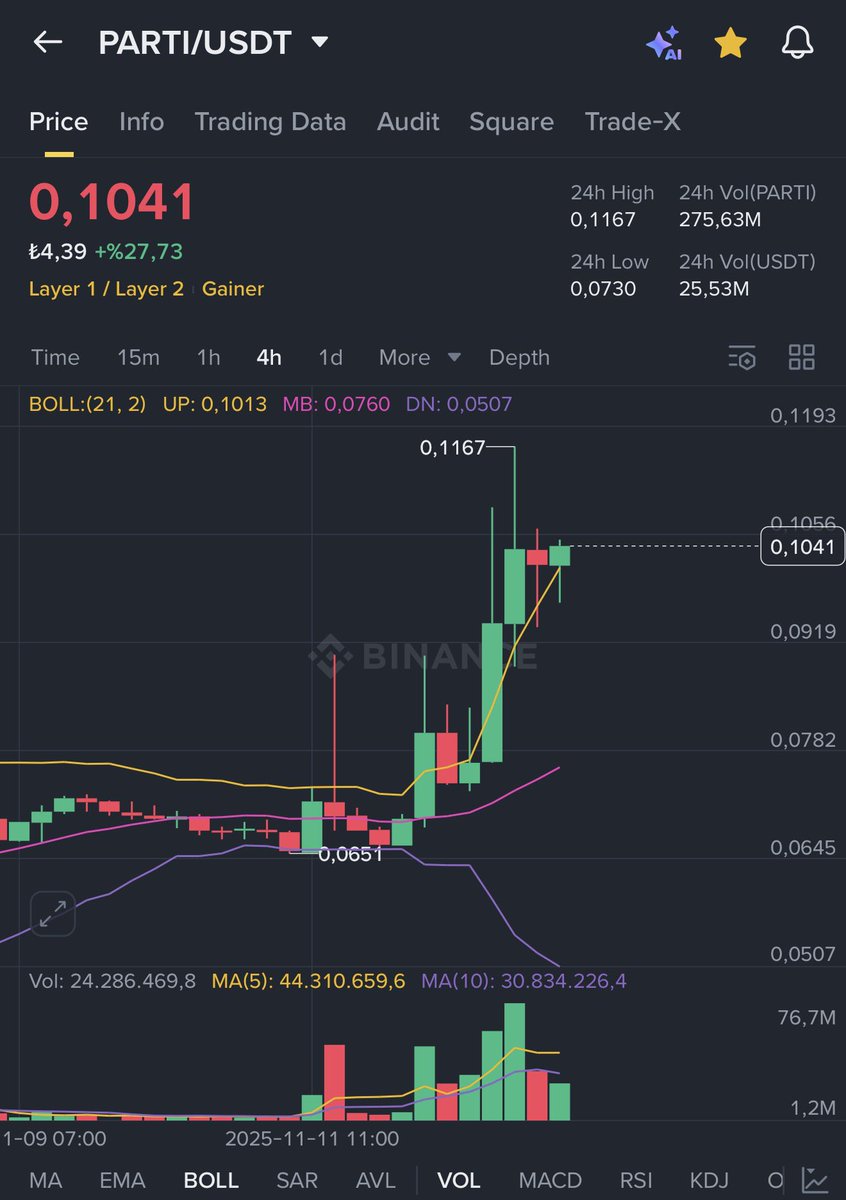 Coinmatik1's tweet image. Dostlar günaydın!✋

#PARTI’de düşüşü telafi etmek üzere…👀 Son 2 günde %80 yükseldi, inşallah devamı gelir #SHELL gibi #PARTI’de maliyet üstüne gider.

Spottayız, zararda olsakta illa kazanacağımızı biliyoruz o yüzden devam!