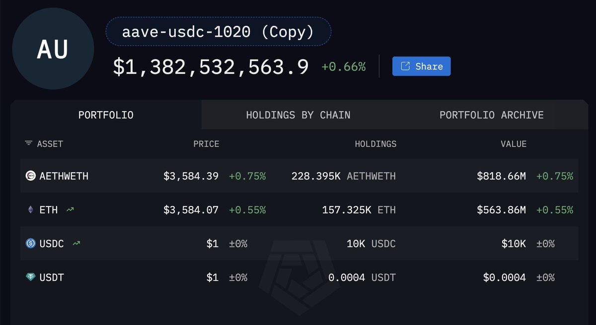 GM wolf fam 

Bir #ETH balinası önce short pozisyonu 30 milyon dolarla kapattı ve sonrasında yön değiştirerek long yani yükseliş yönlü işlem aldı.

Balina ayrıca toplam 1,38 milyar milyon dolar değerinde 385 bin $ETH'ye sahip.

Balina bugün portföyüne 105 milyon dolar değerinde