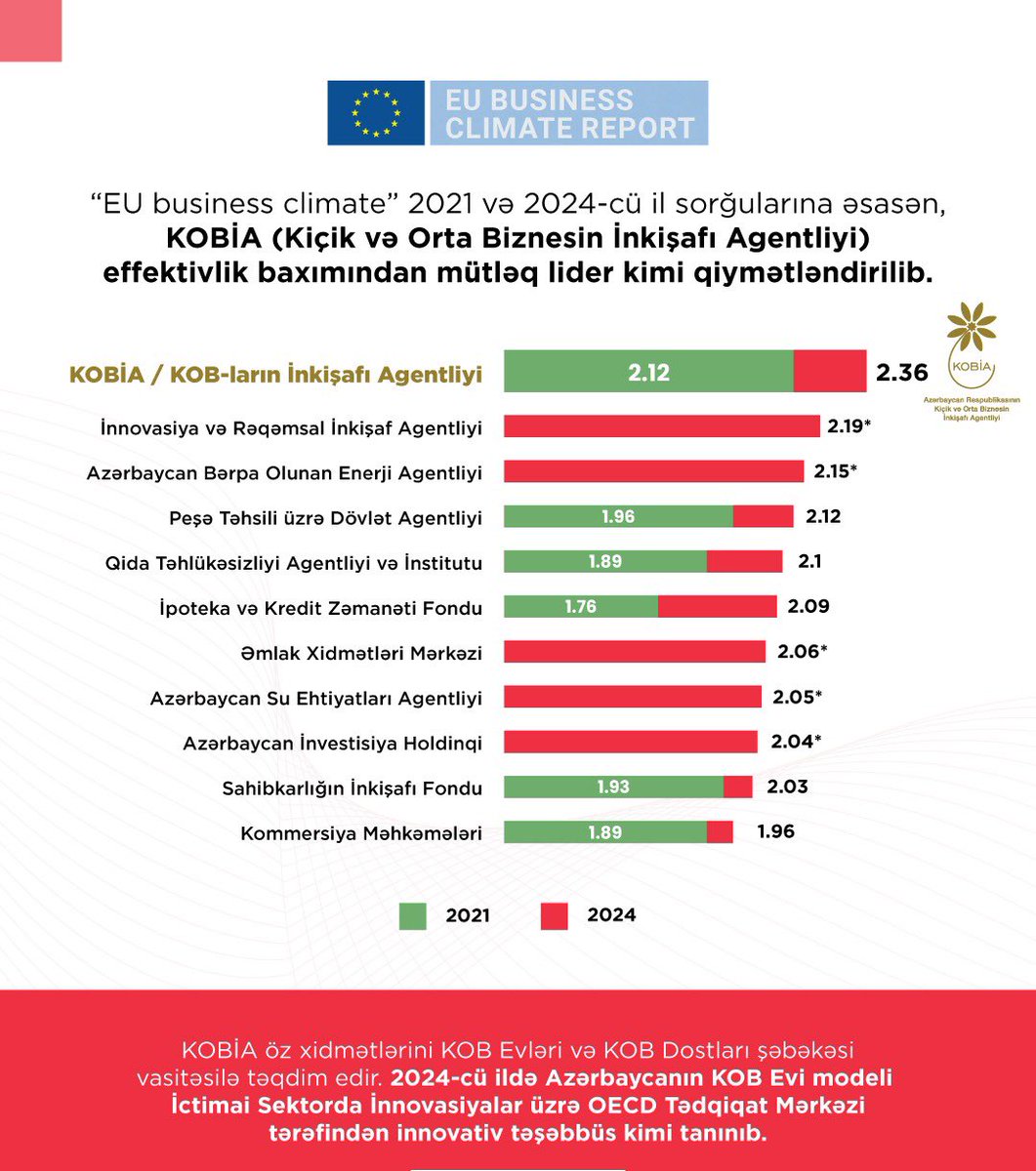 MammadovOrkh's tweet photo. Avropa İttifaqının dəstəyi ilə hazırlanmış "Aİ #biznes mühiti hesabatı: Azərbaycan 2024"-ün nəticələrinə əsasən #KOBİA-nın effektivlik baxımından birinci yerdə qərarlaşması, ölkəmizdə KOB sektorunun inkişafına sistemli və ardıcıl yanaşmanın beynəlxalq səviyyədə tanınmasının bariz göstəricisidir. 🇦🇿

Bu qiymətləndirmə, KOB evləri və KOB dostları modeli də daxil olmaqla, göstərdiyimiz xidmətlərin təsirini və sahibkarlıq mühitinin yaxşılaşdırılmasına yönəlmiş institusional səylərin uğurla nəticələndiyini təsdiq edir.

Azərbaycanda KOB ekosisteminin daha da güclənməsi üçün fəaliyyətimizi eyni məsuliyyət və qətiyyətlə davam etdirəcəyik.
 #BusinessClimate2024 #EUReport