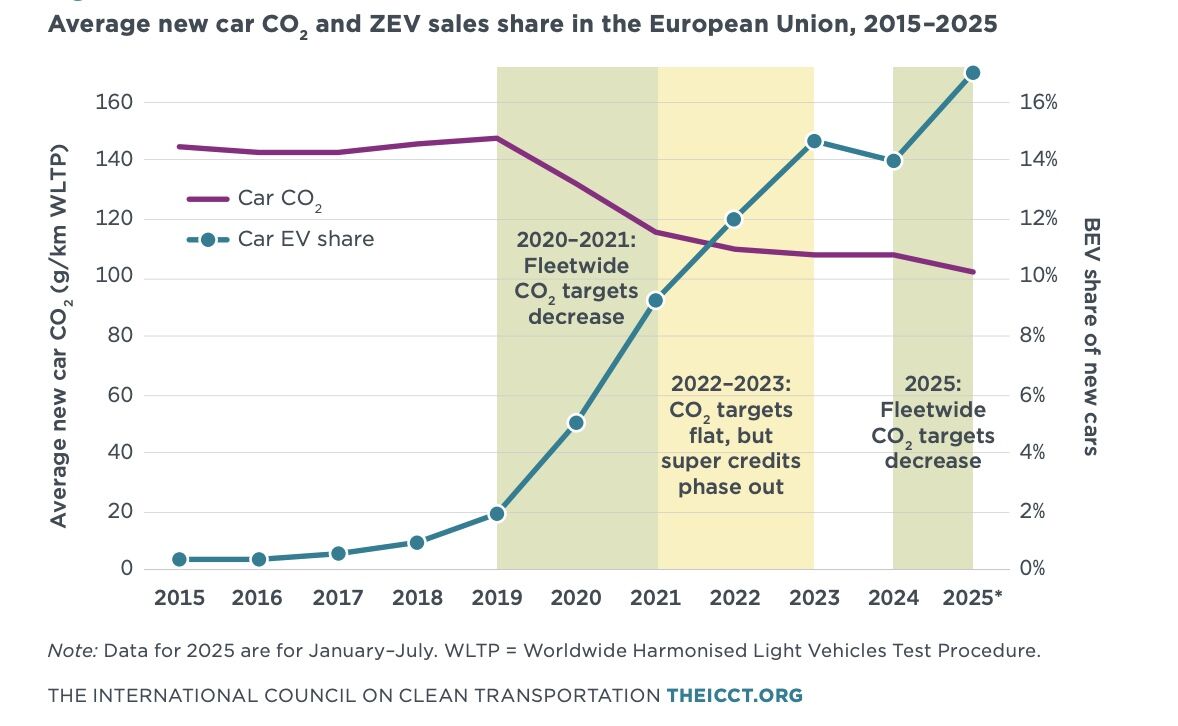 TheICCT_India's tweet image. EU evidence shows: yearly CO₂ &amp;amp; #ZEV standard tightening = steady emission cuts + stronger #EV sales 🚗⚡️

Progress peaks in target years (2020–21, 2025), stalls when targets pause.

📈 Annual CO₂ standards keep the shift to #Cleaner fleets on track

 #CleanMobility