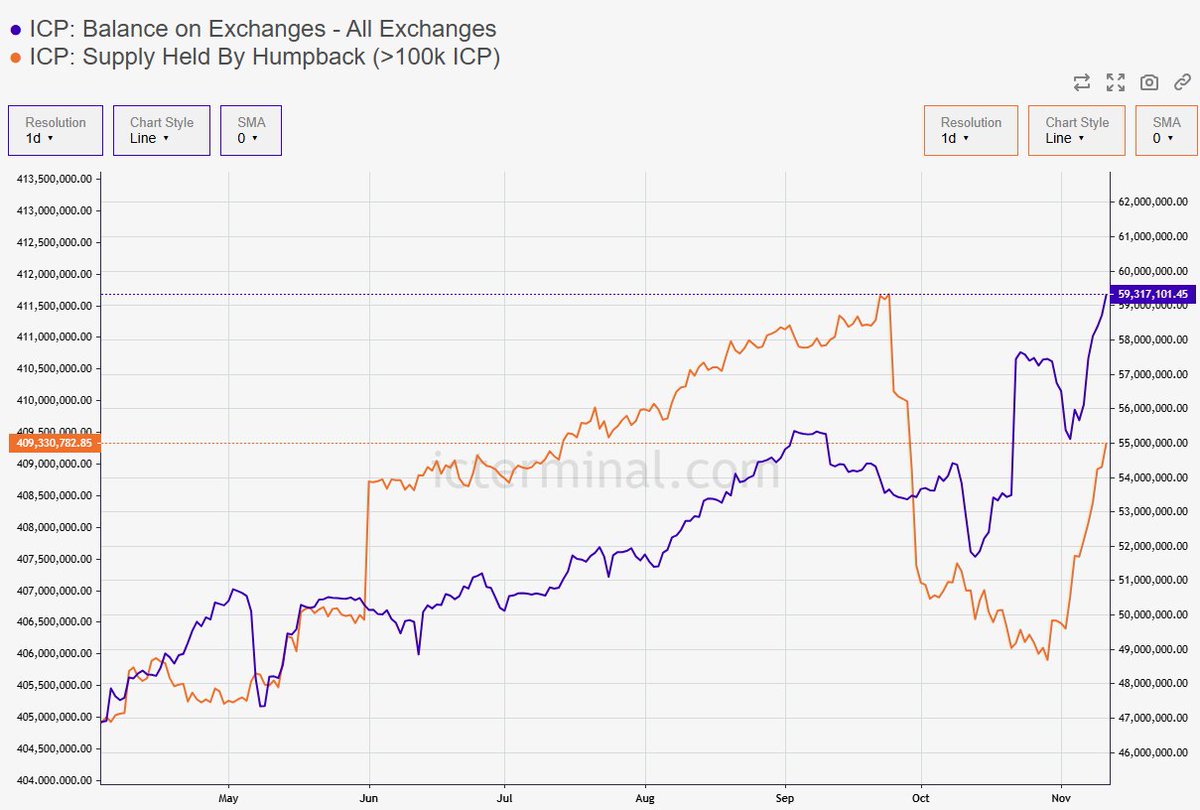 The $ICP supply held by Humpback Whales keeps increasing📈
The supply held on Exchanges keeps increasing📈

As the ICP volume remains elevated, most new holders are holding their ICP on Centralized Exchanges.

Exchanges continue increasing the supply held in their Hot wallets to