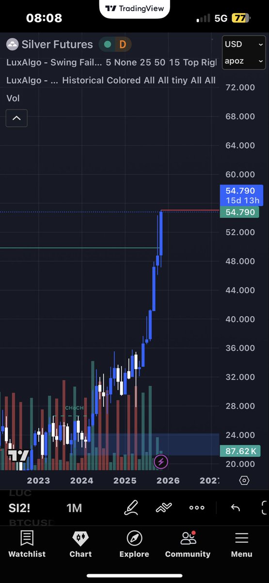 $xagusd Sur le future silver fait son nouveau ATH, maintenant nous sommes en decouverte de prix!