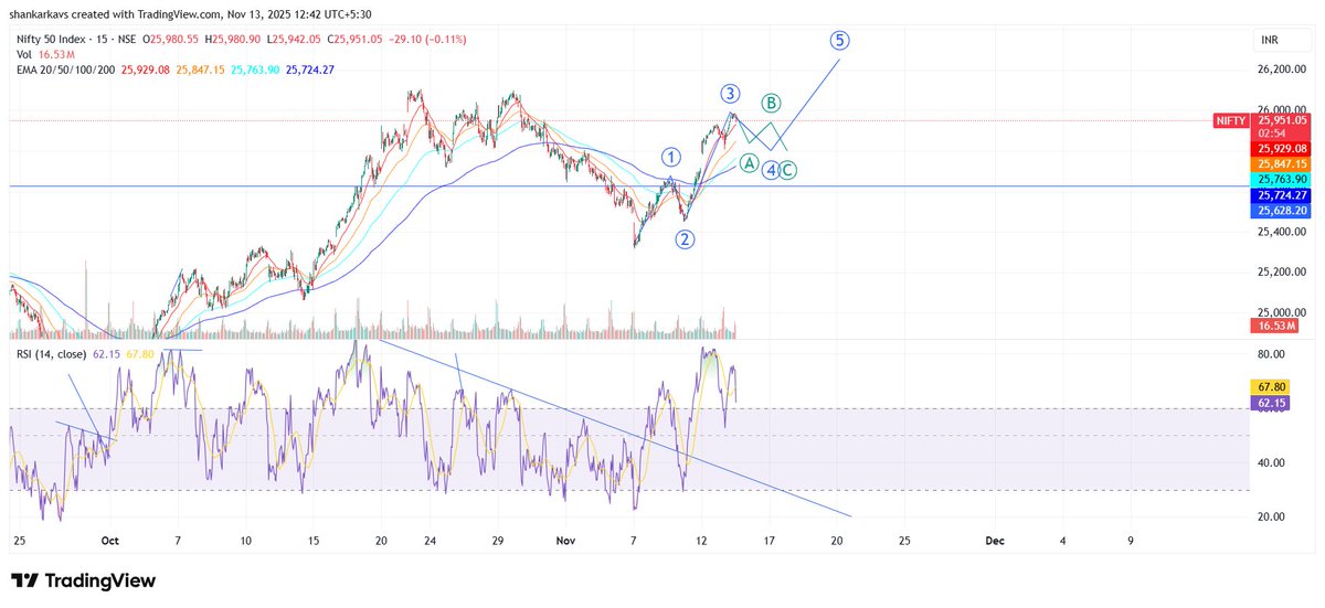 shankarkavs's tweet photo. #NIFY may follow this wave structure. https://t.co/HQfZFSjmf7