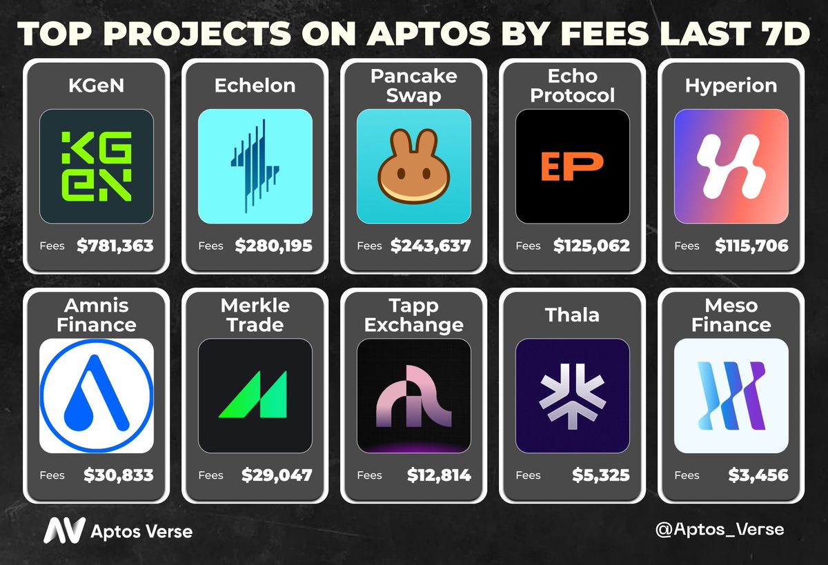 🔥Top Projects On Aptos By Fees Last 7D🔥

🥇<a href="/KGeN_IO/">KGeN 🟩</a>
🥈<a href="/EchelonMarket/">Echelon</a>
🥉<a href="/PancakeSwap/">PancakeSwap</a> 
<a href="/EchoProtocol_/">Echo Protocol</a> <a href="/hyperion_xyz/">Hyperion</a> <a href="/AmnisFinance/">Amnis Finance</a> <a href="/Merkle_Trade/">Merkle 🍀</a> <a href="/TappExchange/">Tapp Exchange</a> <a href="/ThalaLabs/">Thala</a> <a href="/Meso_Finance/">Meso Finance</a> 

#Aptos