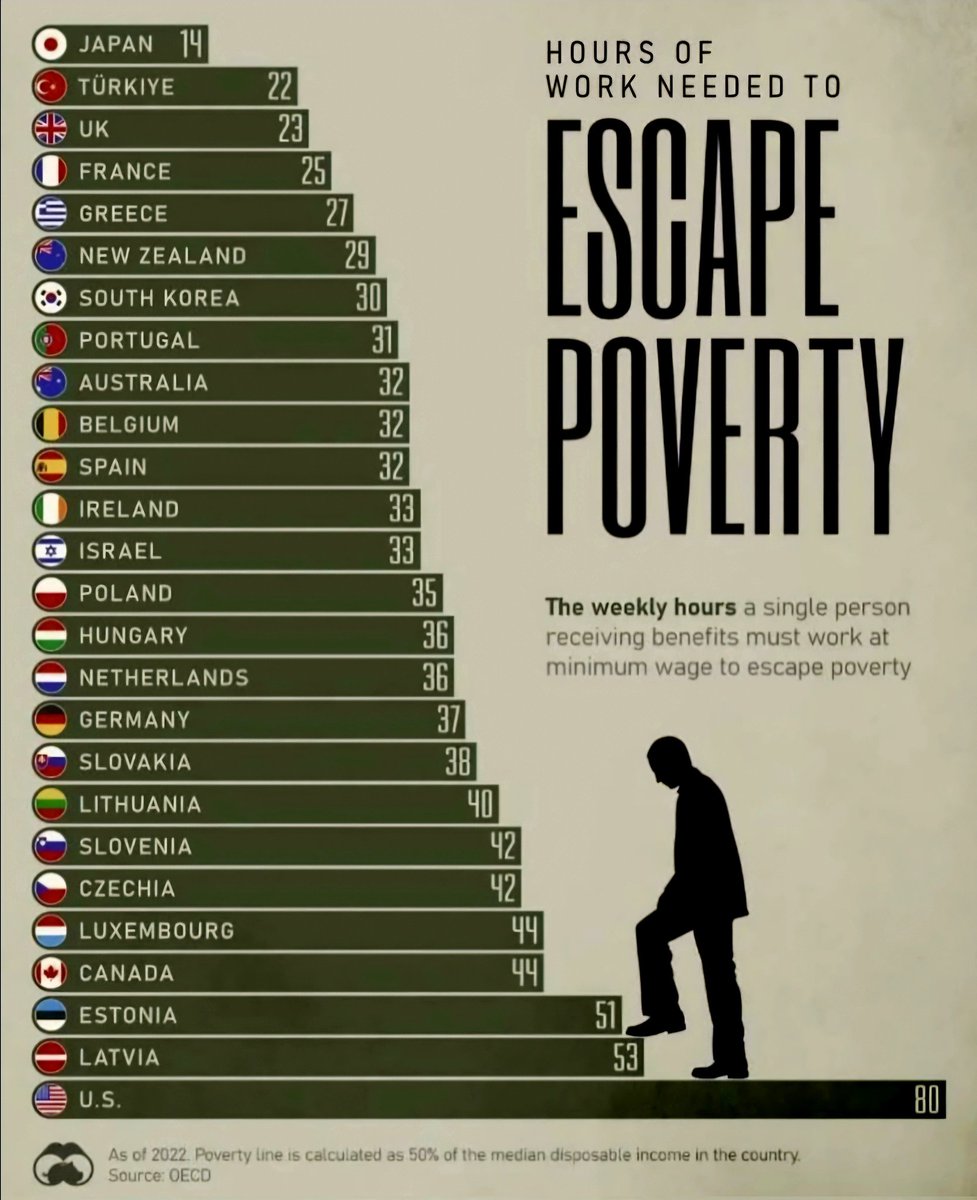 TheDataHubX's tweet photo. Weekly Work Hours Needed to Escape Poverty

1) 🇯🇵 Japan - 14
2) 🇹🇷 Türkiye - 22
3) 🇬🇧 UK - 23
4) 🇫🇷 France - 25
5) 🇬🇷 Greece - 27
6) 🇳🇿 New Zealand - 29
7) 🇰🇷 South Korea - 30
8) 🇵🇹 Portugal - 31
9) 🇦🇺 Australia - 32
10) 🇧🇪 Belgium - 32
11) 🇪🇸 Spain - 32
12) 🇮🇪 Ireland - 33
13) 🇮🇱 Israel - 33
14) 🇵🇱 Poland - 35
15) 🇭🇺 Hungary - 36
16) 🇳🇱 Netherlands - 36
17) 🇩🇪 Germany - 37
18) 🇸🇰 Slovakia - 38
19) 🇱🇹 Lithuania - 40
20) 🇸🇮 Slovenia - 41
21) 🇨🇿 Czechia - 42
22) 🇱🇺 Luxembourg - 43
23) 🇨🇦 Canada - 44
24) 🇪🇪 Estonia - 51
25) 🇱🇻 Latvia - 53
26) 🇺🇸 U.S. - 80

Source: OECD