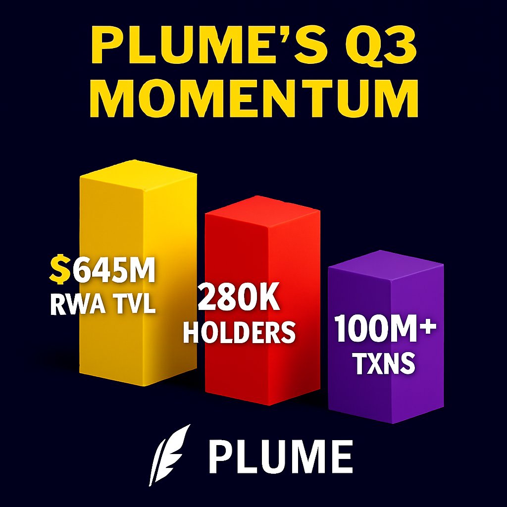 ov_crypt's tweet image. Plume’s Momentum Q3 Gains Institutional Adoption and Roadmap

Plume closed a pivotal quarter, turning rapid ecosystem growth and institutional partnerships into measurable outcomes. 
The network is now positioning itself as the go‑to modular stack for tokenized real‑world assets…