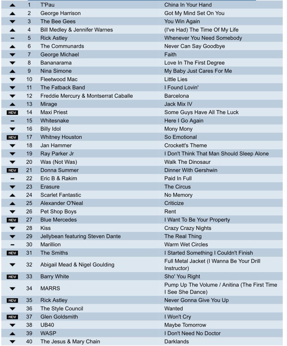 bagshaw2112's tweet image. THE CHARTS ARE BACK ❤️❤️
Love this ! 
Please repost so others can play !
Top songs chart 
 A nice uk chart .what year is it from 
Try to do it without using google or Grok . Some great tracks here . #music  #popchart #thursday