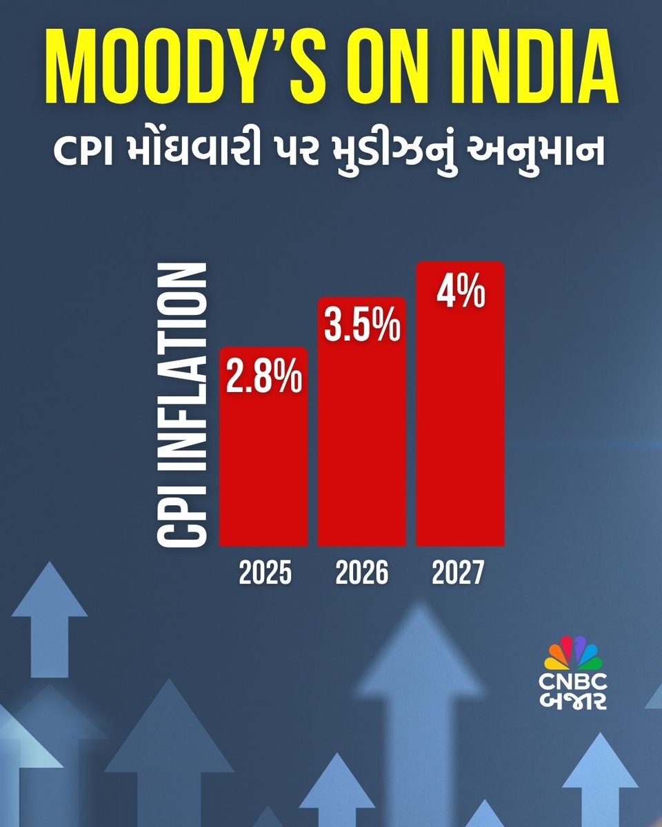 CNBCBajar's tweet image. ભારત પર Moody's l ભારતનો 2025માં GDP ગ્રોથ વગર ફેરફારે 7% રહેવાનું અનુમાન, જ્યારે 2025માં CPI મોંઘવારી 2.8% રહેવાનું અનુમાન વ્યક્ત કર્યું

#Moodys #MoodysonIndia #GDPGrowth #Inflation #CPIInflation #Growth #GDP #Economy