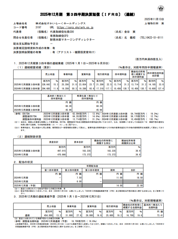 【すかいらーくHD（3197）3Q決算🎉】

・3Q累計の営業利益は前年比+23.7%の大幅増益 
・通期予想を上方修正、年間配当も2円増額の22円へ 
・既存店売上高+7.8%、「資さんうどん」等のM&amp;Aも寄与

既存店・M&amp;Aの両輪で成長が加速しています。

▼すかいらーくホールディングスの企業データはこちら