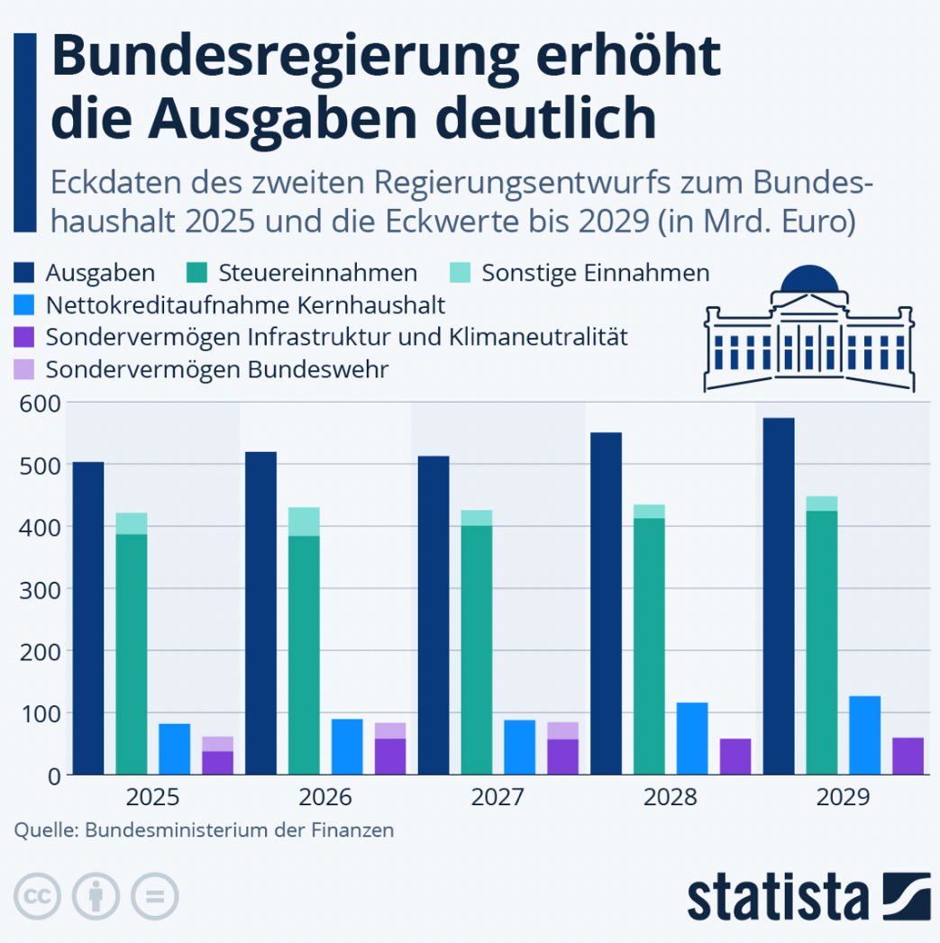 Merz wird zum Schulden-Kanzler. 
Wer diesen Haushalt beschließt, ruiniert die 30er Jahre unseres Landes. 
Prof. Grimm dazu: „Ab 2029 geben wir die gesamten Einnahmen des Staates für Soziales, Verteidigung und Zinszahlungen aus. Für mehr ist laut Finanzplanung kein Geld da.“