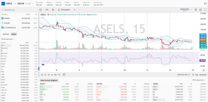 LappRobert's tweet photo. #ASELS kapanış grafik, hisse aracı kurum ve takas dağılımı 📊

⬇️ https://t.co/Ipomu27n9F