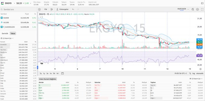 LappRobert's tweet photo. #EKGYO kapanış grafik, hisse aracı kurum ve takas dağılımı 📊

⬇️ https://t.co/veSHipnjdT