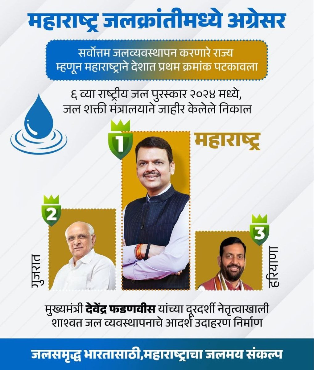 100rbhoyar's tweet image. महाराष्ट्रासाठी अभिमानास्पद..! 

जलसंपदा, नदी विकास आणि गंगा पुनरुज्जीवन विभाग (DoWR, RD &amp;amp; GR), जल शक्ती मंत्रालय यांच्या तर्फे आयोजित ६ व्या राष्ट्रीय जल पुरस्कार २०२४ मध्ये &apos;महाराष्ट्र देशातील सर्वोत्तम राज्य&apos; ठरले.
@Dev_fadnavis 

#DevendrFadnavis  #TeamDevendra