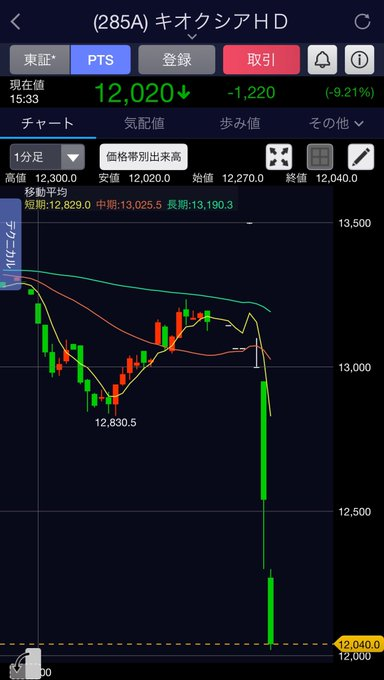 vlonetyre's tweet photo. キオクシア決算で-9%急落 空売りが大成功✅

予想通りの下落で、空売り戦略が的中しました。
相場の流れを読む確かな視点が、今回も結果で証明されましたね。 https://t.co/0n9WCsNsyv