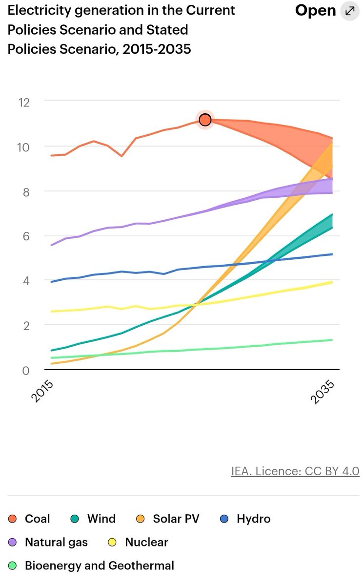 M'n grafiek van de week hoor. 🥳

<a href="/IEA/">International Energy Agency</a> verwacht komende tien jaar *explosie* zon/wind, opleving nucleair, opkomst LNG, en afname kolencentrales, voor het eerst. 📢