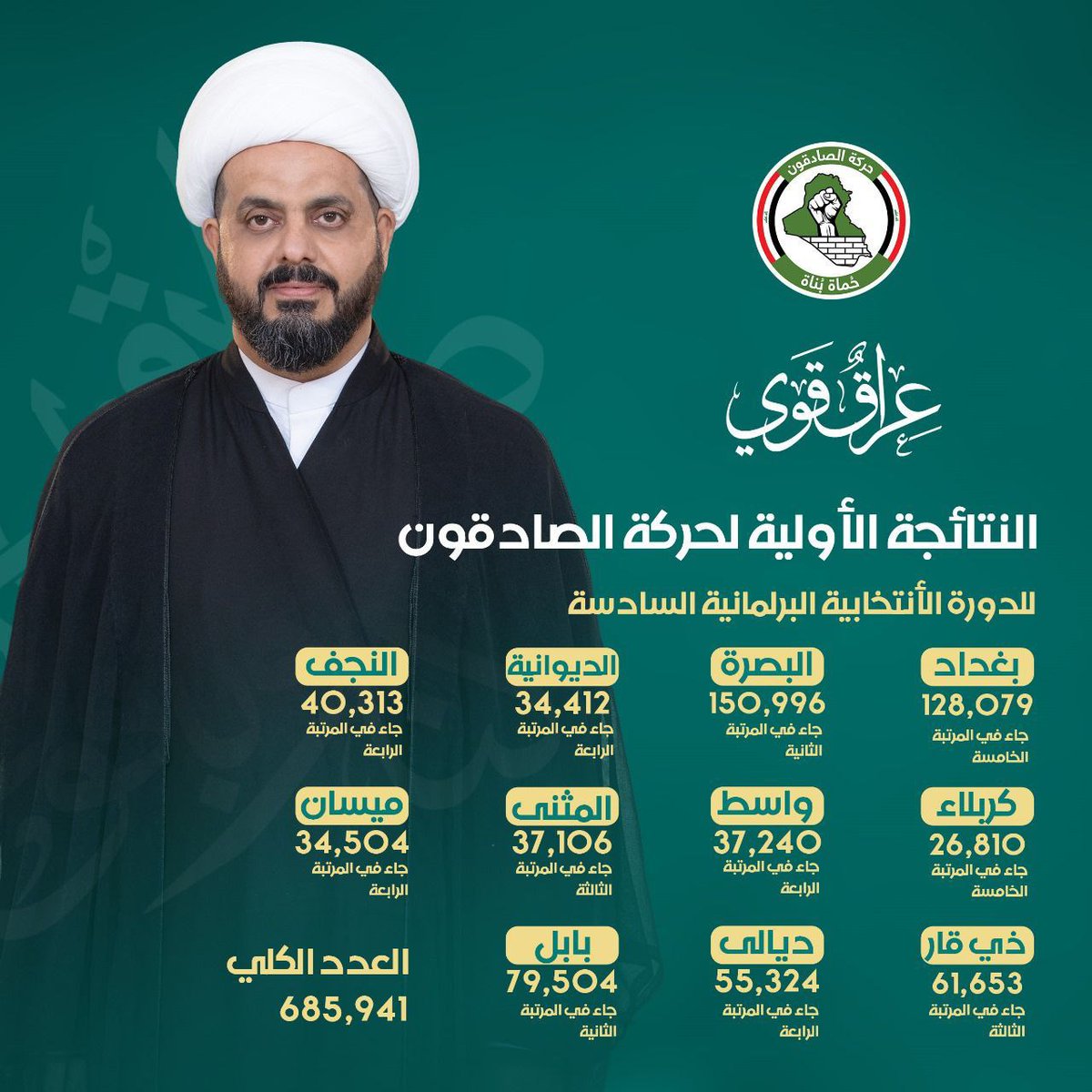 ألف مليووووون مبرووك #شيخ_الزلم
بيض الله وجهك يالمبيض  دوم وجه الشيعة