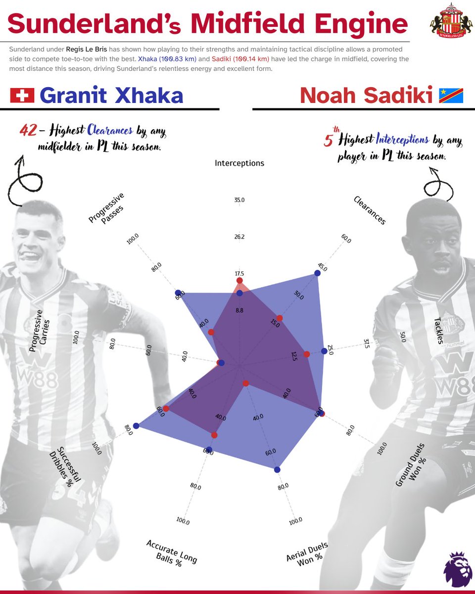 ftbl_insights's tweet image. Is Noah Sadiki the youthful energy to complement Xhaka’s guile?

#Sunderland #PremierLeague #Xhaka #Sadiki #football