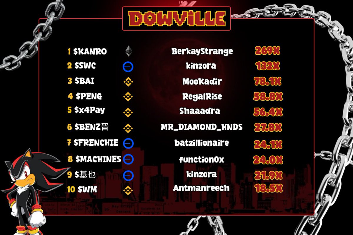 🔥Last Last Week in DowVille (October Week 4)🔥

Charity &amp; Base Szn 

We start the trends, you join in