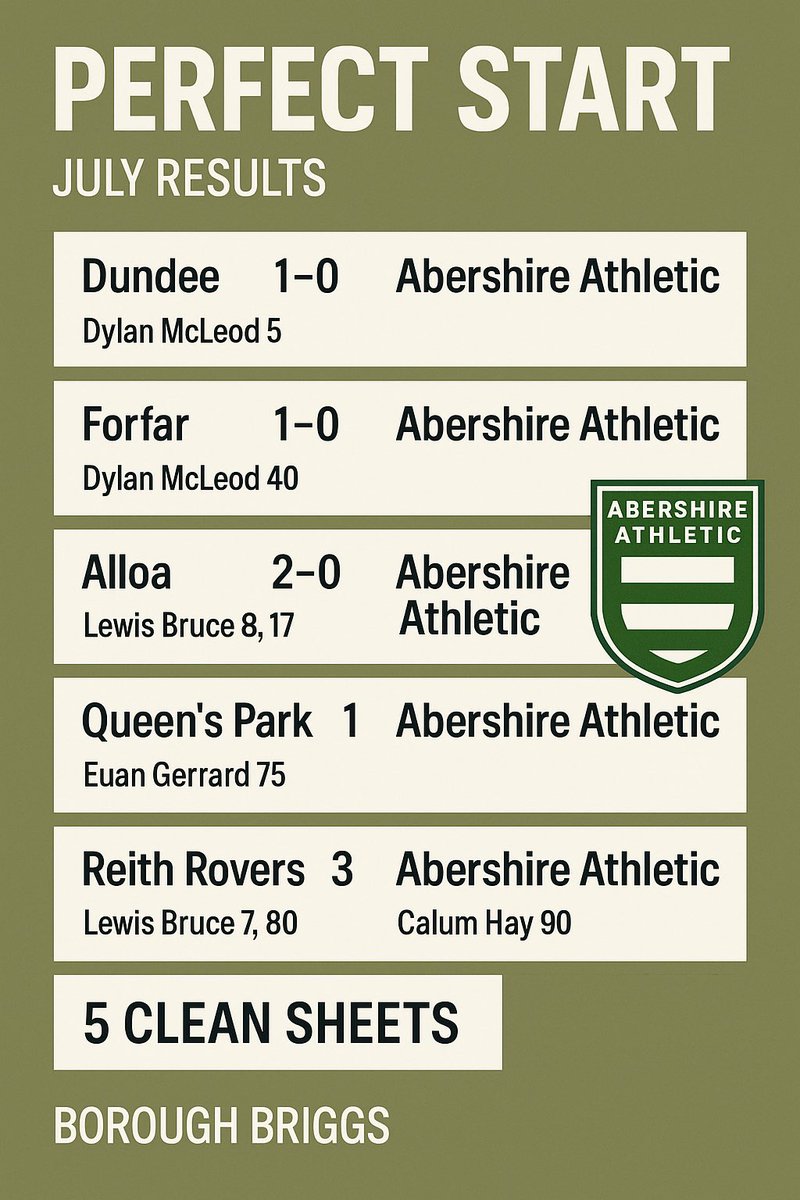 DavidRusse80478's tweet image. ⚒️ JULY IN THE SHIRE

AberShire Athletic FC complete their first ever competitive month with a perfect record:
4 games. 4 wins. 7 scored. 0 conceded.

The Quarry Boys top Group D in the Premier Sports Cup — and the journey has only just begun.

#fm26 #football #fmcommunity