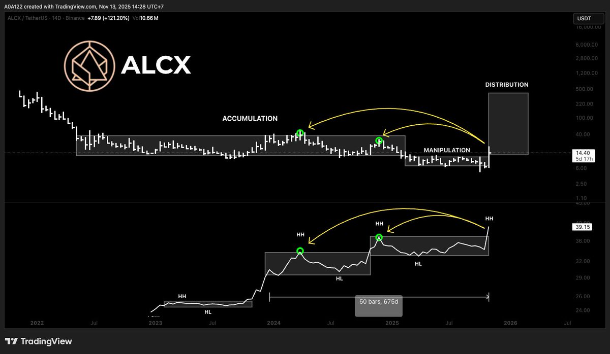 Ardyncrypto's tweet image. $ALCX montre une structure classique de cycle de AMD (voir en commentaire) sur le graphique en 14D  

#Accumulation → #Manipulation → #distribution.

👉Après une longue phase d’accumulation sur cet #Altcoins  suivie d’une fausse cassure (phase de manipulation-disbelieve), le…