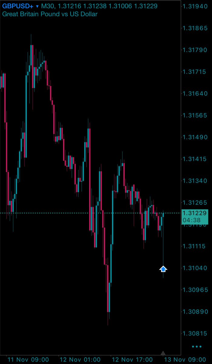 Courtesy of <a href="/kssb__/">John</a> for putting GBPUSD on my radar 

The benefit of Having multiple good heads under one roof is undeniable