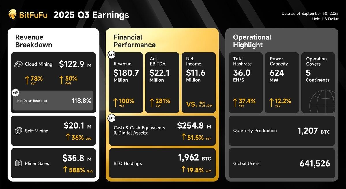 Cointelegraph's tweet image. 🔥 LATEST: BitFuFu doubles Q3 revenue to $180.7M, up 100% YoY as miners rush to capitalize on rising Bitcoin prices.