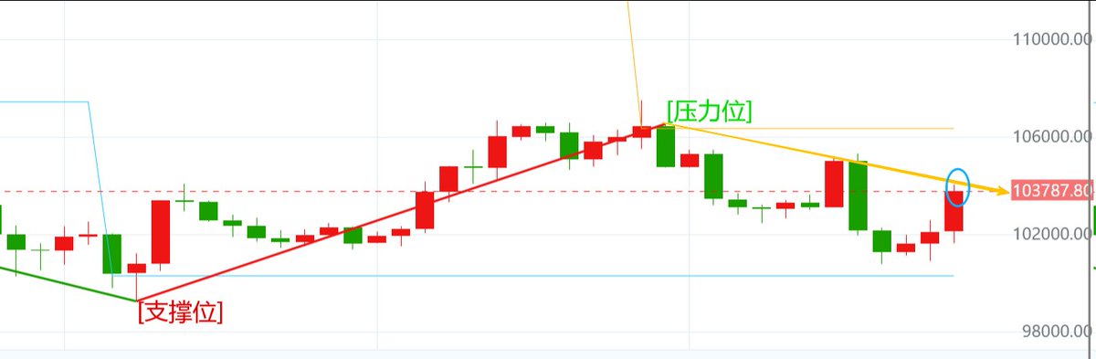又到了上方压力线104000附近

第一次突破在105000附近下跌，这次到了104000附近能否站稳？美国政府开门在即，美股若能利好上涨则大概率BTC会联动一波，不过总体大盘走弱，还是得谨慎为主！

特别提醒：波段为主 谨慎为王，赚了就跑！
