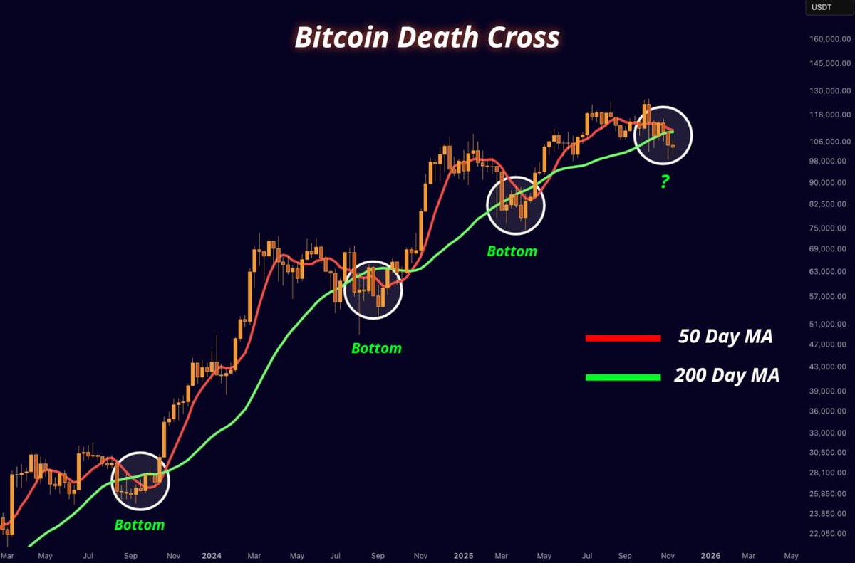 Bitcoin is about to form another death cross. The last 3 times this  happened, it marked the bottom for Bitcoin. Will this time be different?