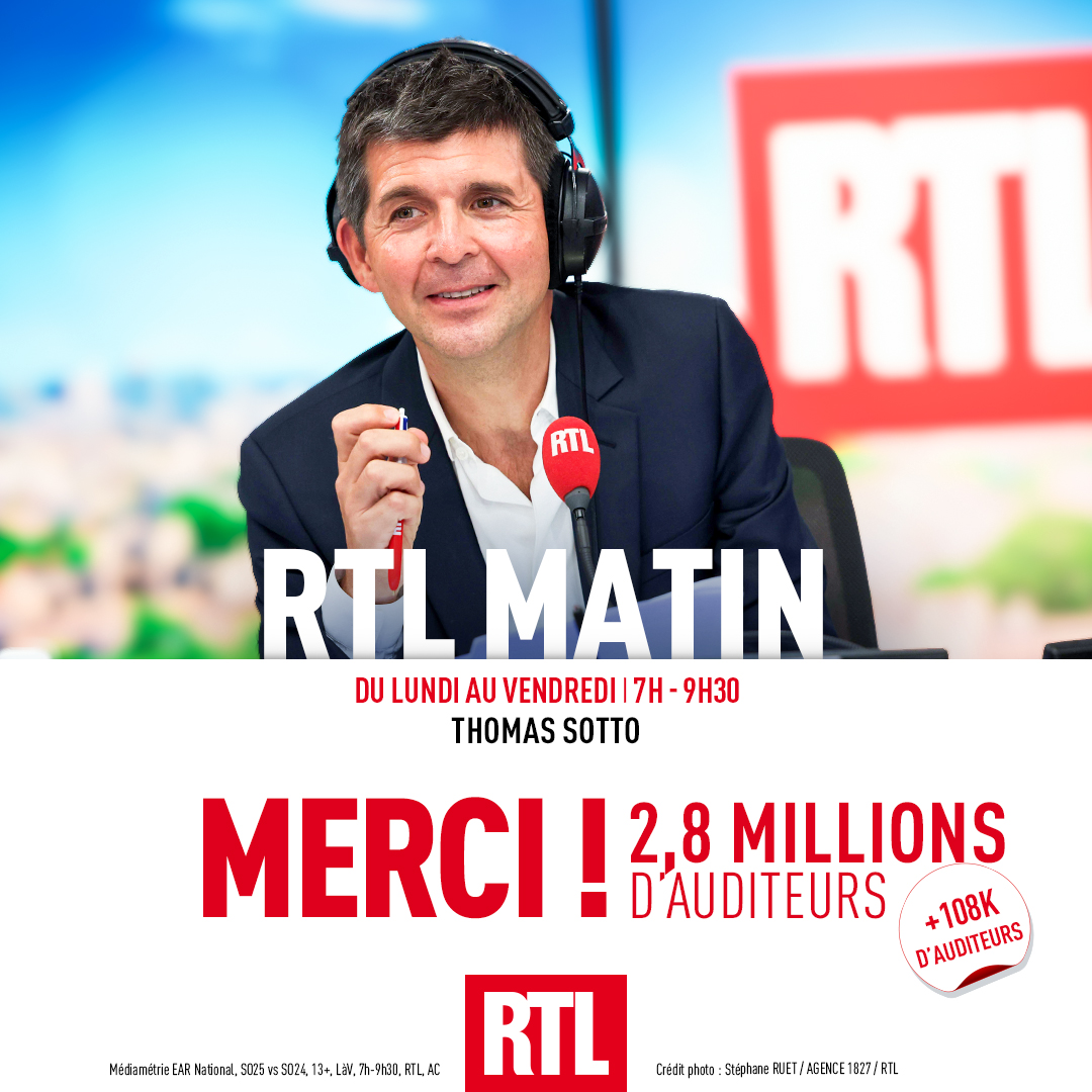 🎙🔴 #AudiencesRadio MERCI !
☕ 2,8 millions d'auditeurs chaque matin pour #RTLMatin avec <a href="/ThomasSotto/">Thomas Sotto</a> et son équipe : Philippe Caverivière, <a href="/FogielMarcO/">Marc-Olivier FOGIEL</a>, <a href="/Dauvers70/">Olivier Dauvers</a>, <a href="/gernelle/">Etienne Gernelle</a>, <a href="/Dr_moji/">Dr Jimmy Mohamed</a>, <a href="/LaurentGerra/">Laurent Gerra</a> et bien d'autres !
📈 + 108 000 auditeurs sur un an !

#Médiamétrie