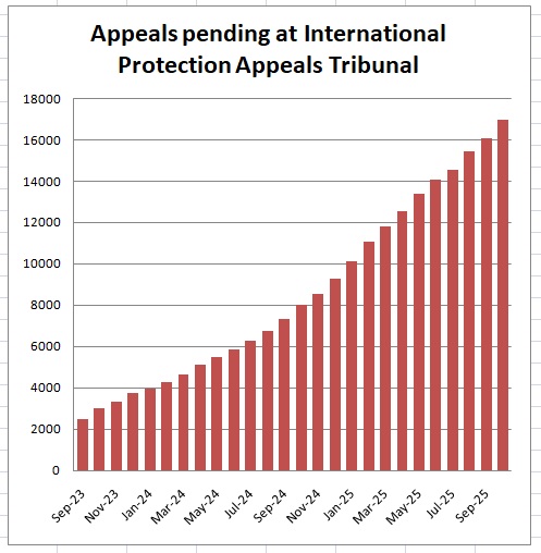 Published! Jim O'Callaghan and Colm Brophy asylum seeker report for October 2025, and if this doesn't see them both getting the boot, what will.

First up, the backlog of asylum appeals now OUTNUMBERS the first instance decisions.

How many decades will this take to clear?