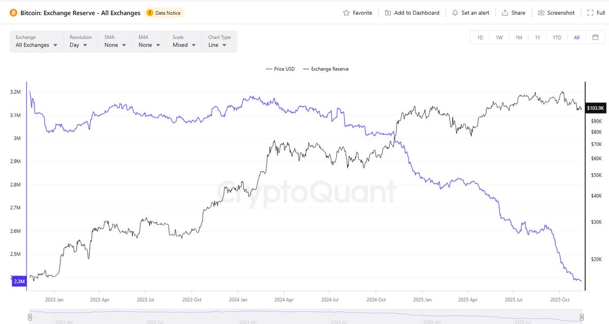 Grafikte borsalarda tutulan BTC miktarı ve BTC fiyatı korelasyonunu görüyorsunuz.  Son yılların en düşük seviyesinde şuan . Sadece cüzdanlardaki bakiye değil  ETF'lerin de etkisini görüyoruz. Bitcoin koşusu başladığında borsalarda alacak bitcoin bile bulunamayabilir. Hayali bile