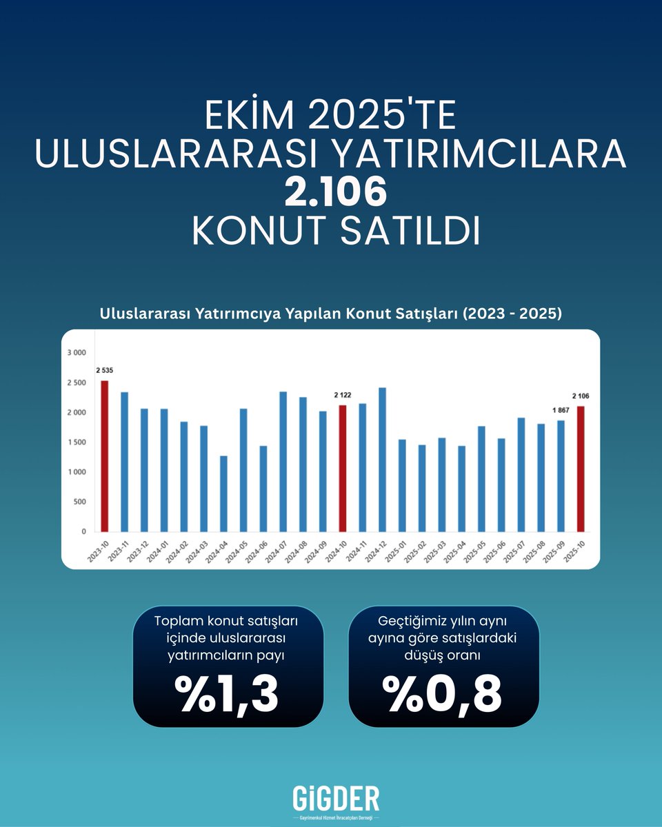 Türkiye İstatistik Kurumu (<a href="/tuikbilgi/">tuik.gov.tr</a>) tarafından açıklanan Ekim 2025 konut satış istatistiklerine göre Ekim ayında uluslararası yatırımcılara yapılan konut satışları, geçen yılın aynı ayına kıyasla %0,8 azalarak 2.106 oldu. 

#tüik #konutsatışistatistikleri