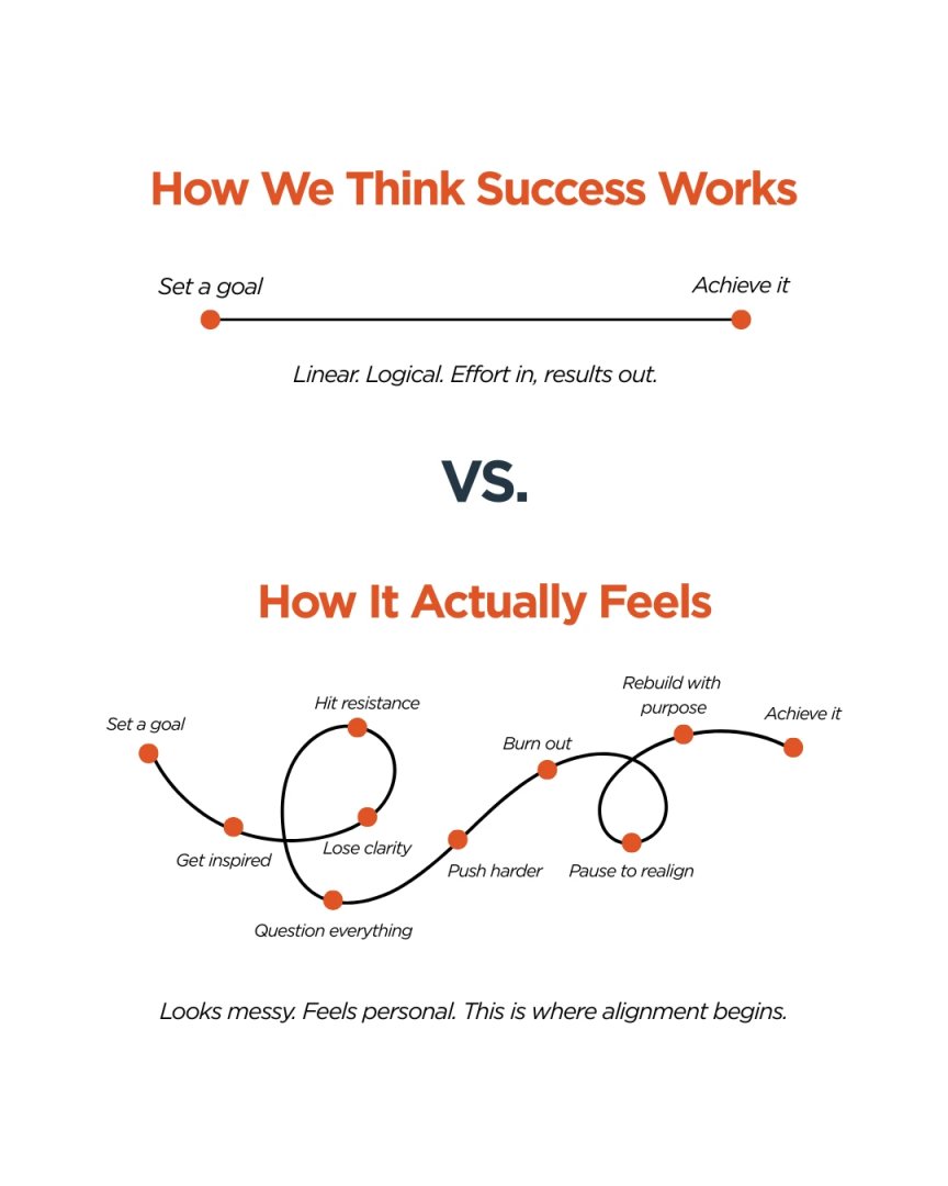 You did everything right. Set the goals. Built the systems. Hit the milestones. So why does it still feel off? Because success without alignment is just exhaustion in disguise. #ConsciousLeadership #EntrepreneurMindset