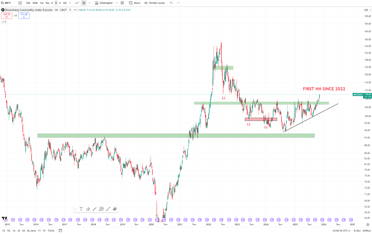 Bloomberg Commodity Index
First Higher High since 2022 &amp; Breakout 

Rates way too low.